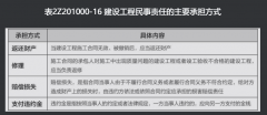 建設(shè)工程民事責(zé)任的種類及承擔(dān)方式有哪些？