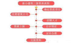 想辦理建筑資質(zhì)但不清楚流程，沒關(guān)系，看這里！