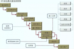 EPC工程總承包究竟是個(gè)啥？