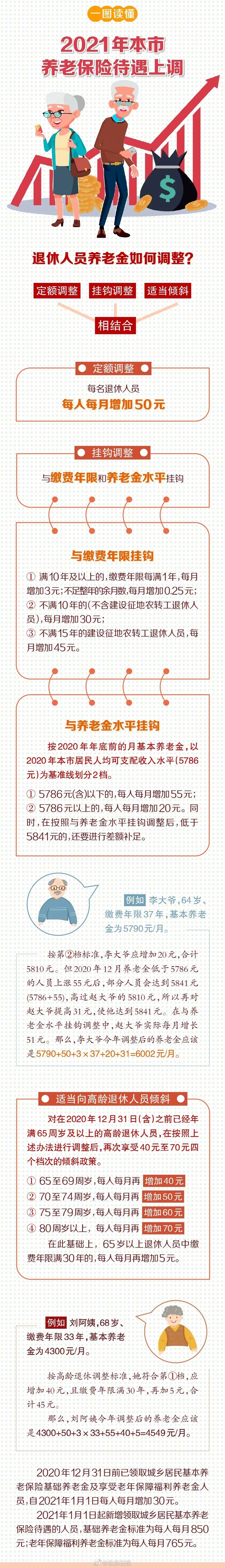 北京：2021年北京養(yǎng)老保險(xiǎn)待遇上調(diào)，基礎(chǔ)養(yǎng)老金和福利養(yǎng)老金每人每月增30元！ 