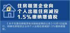 10月1日起，住房租賃企業(yè)向個(gè)人出租住房減按1.5%繳納增值稅！